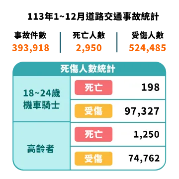 113年1-12月道路交通事故統計